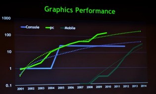 graphic performance