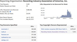 riaa-google-10m